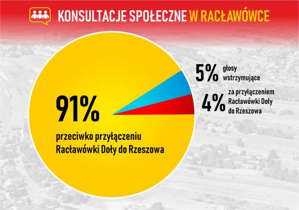 zdjęcie do
													 artykułu Mieszkańcy Racławówki przeciwko podziałowi sołectwa